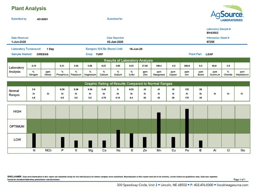 A sample plant analysis.